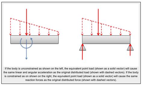 distributed loads linear action